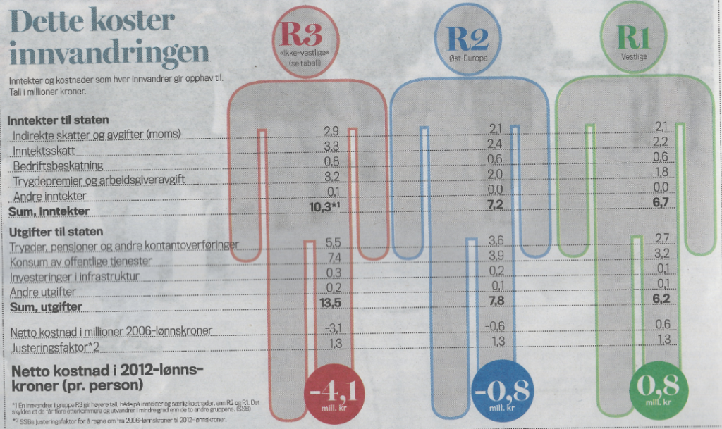 Faksimile fra Finansavisen. Kostander og utgifter ved innvandring for tre innvandrergrupper (ikke-vestlig som er rød, øst-europeere som er blå og vestlige innvandrer som er grønn)