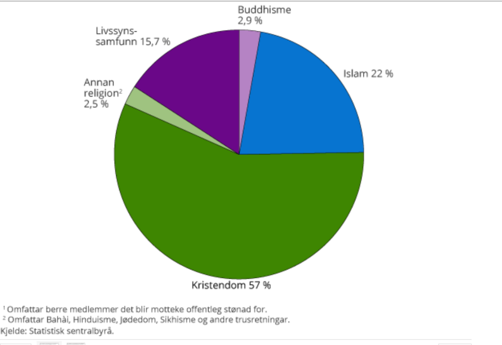 Skjermbilde.trossamfunn_islam 22prosent