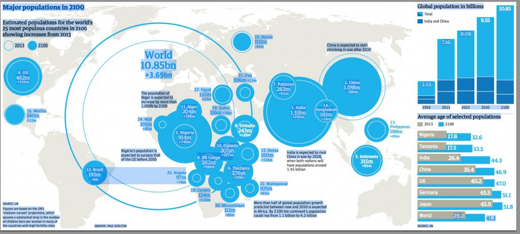 Major-populations-in-2100-1024x461