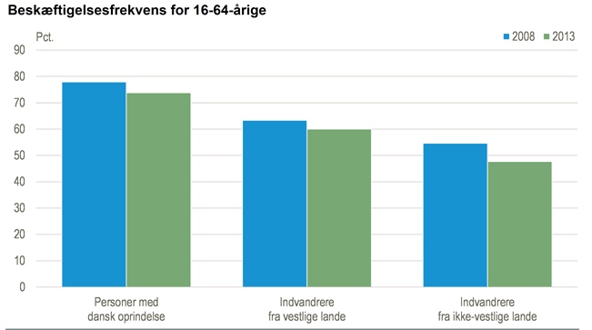 Beskjeftigelsesfrekvens. Kilde: Danmarks statistik.