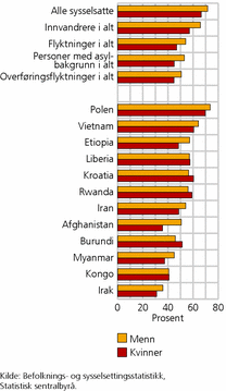 Figur 2. Sysselsatte i alt, innvandrere og overføringsflyktninger, etter kjønn og utvalgte landbakgrunner. Aldersgruppen 15-74 år. 4. kvartal 2010. Prosent. Kilde: SSB.