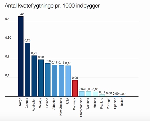 Norge på topp. Kilde: Altinget/UNHCR.