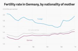 Innvandring gir Tyskland høyeste fødelsrate på 33 år