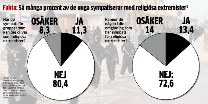 Sverige: Hver tiende forstadselev støtter religiøse ekstremister
