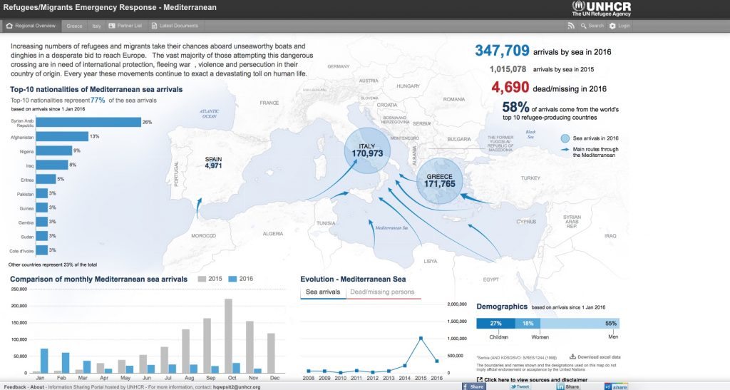 Bilde: UNCHR. Innen oktober i år ble 1 003 635 asylsøknader registrert i EUs medlemsland.