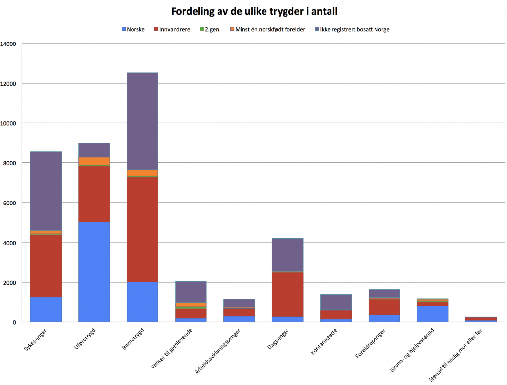 Milliarder i trygder eksportert til utlandet i 2015