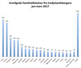 Nesten 4.000 på familietillatelser så langt